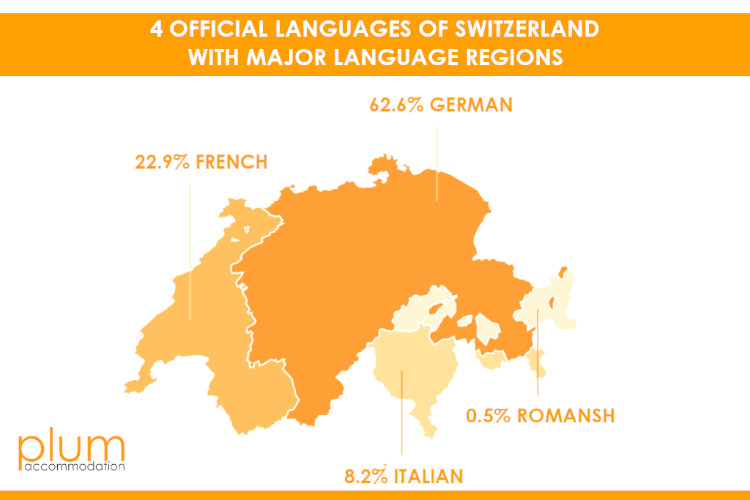 Swiss Major Languages